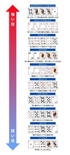 ポーカーの遊び方と役の基本ガイド